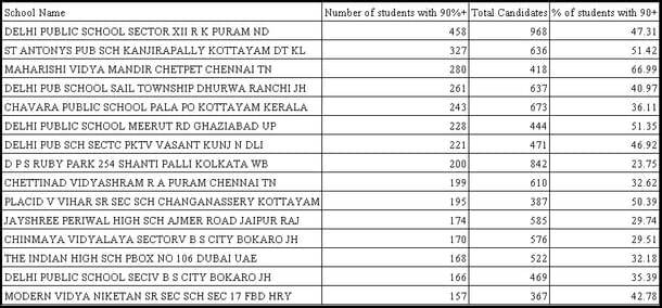 CBSE schools with maximum students in the 90 per cent and above bracket based on English + Best 4